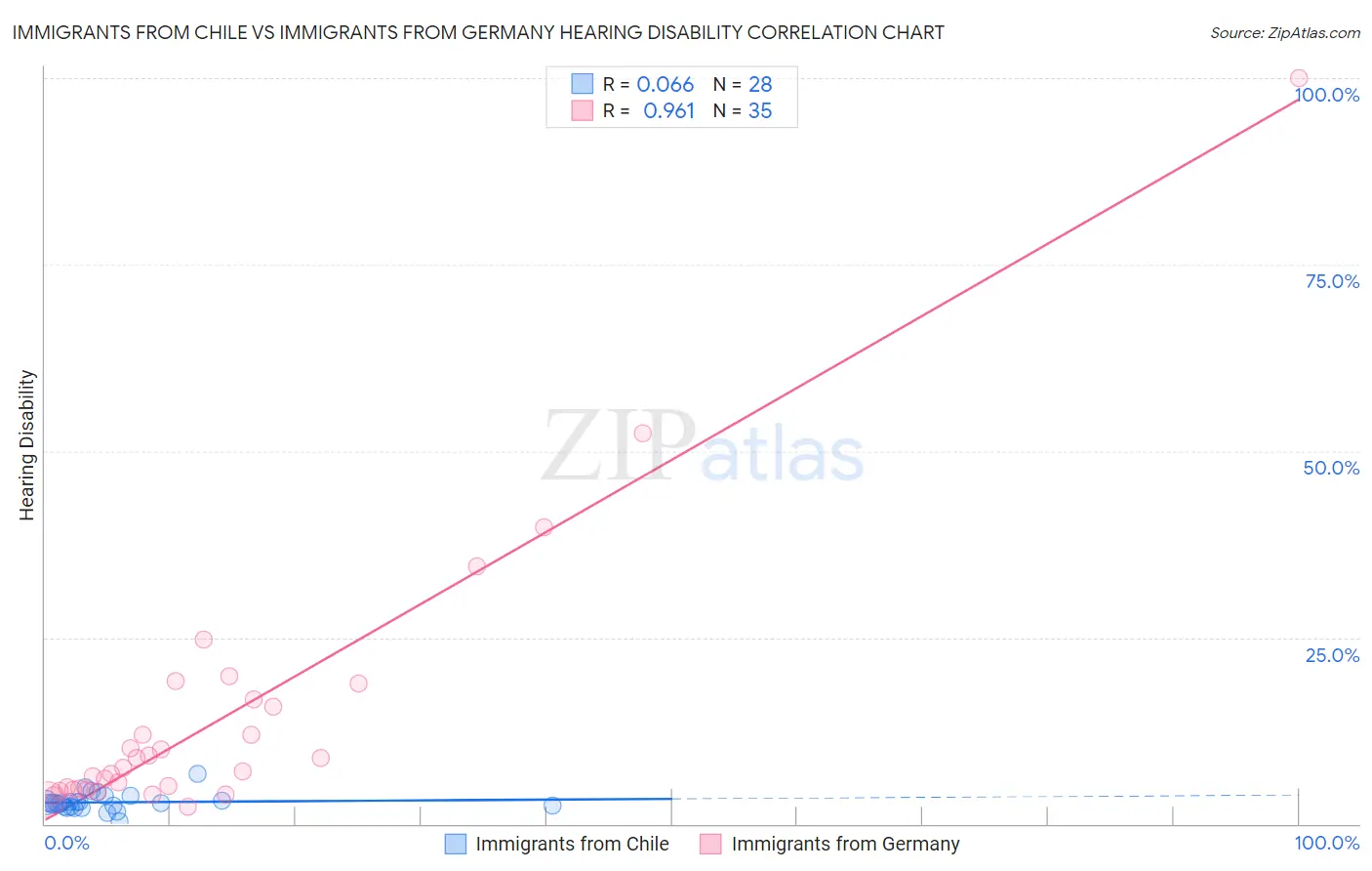 Immigrants from Chile vs Immigrants from Germany Hearing Disability