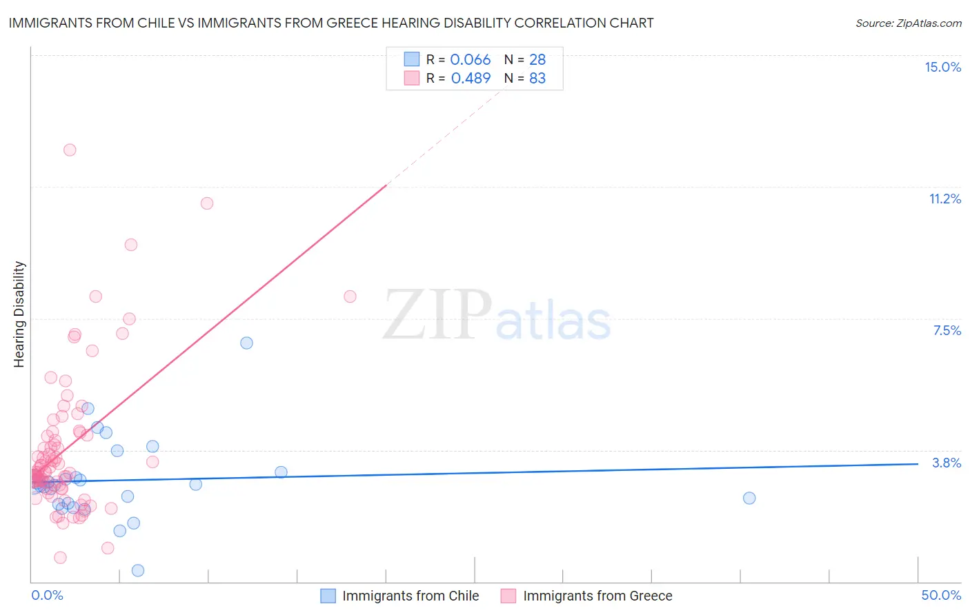 Immigrants from Chile vs Immigrants from Greece Hearing Disability