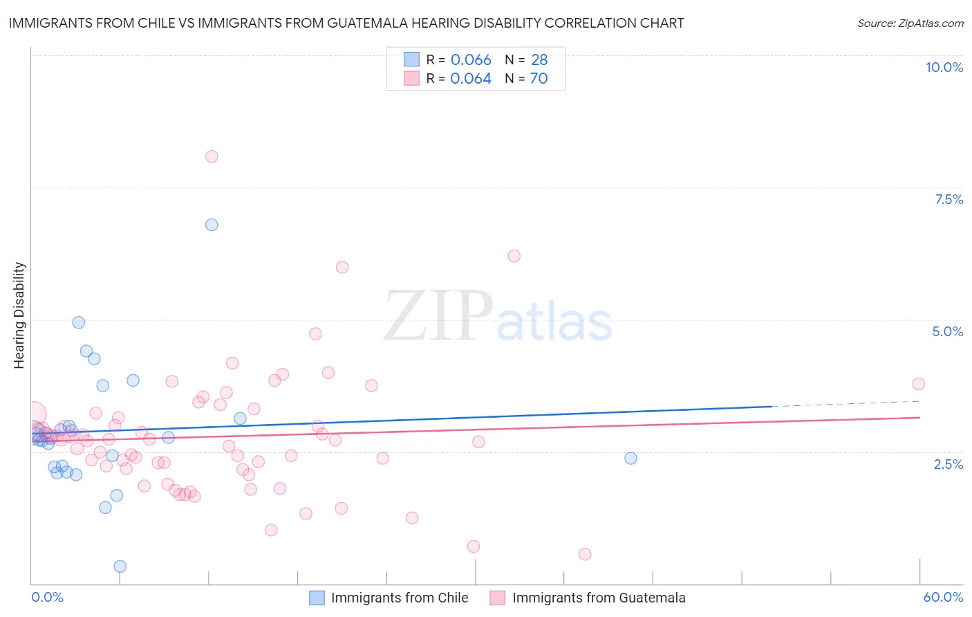 Immigrants from Chile vs Immigrants from Guatemala Hearing Disability