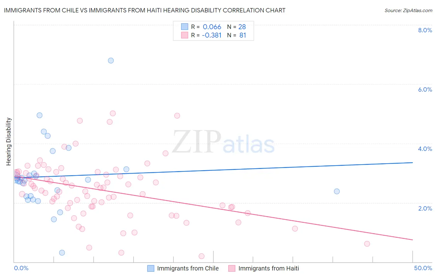 Immigrants from Chile vs Immigrants from Haiti Hearing Disability