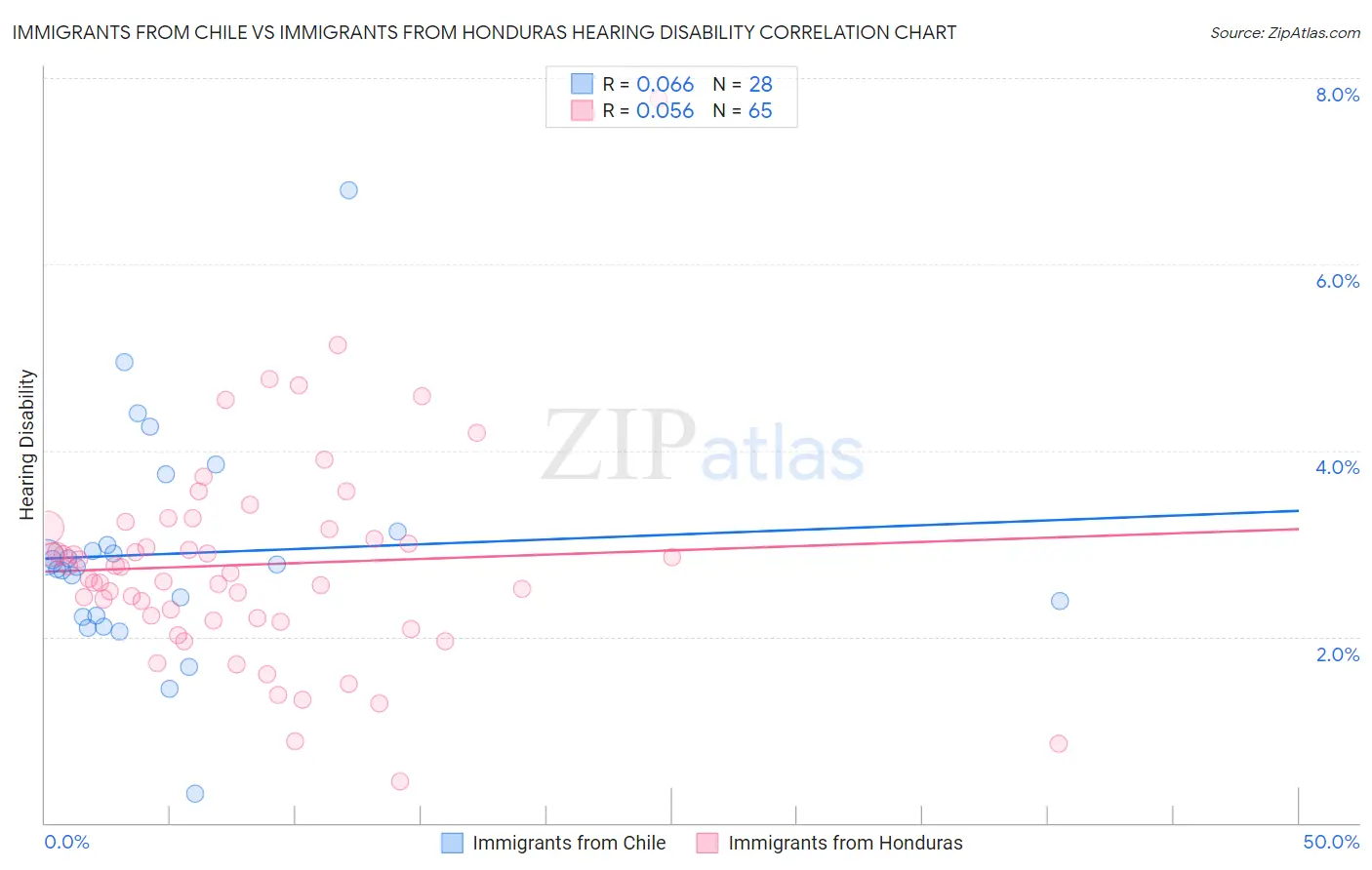 Immigrants from Chile vs Immigrants from Honduras Hearing Disability