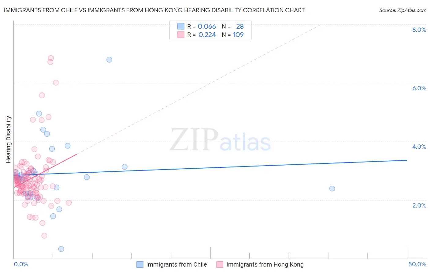 Immigrants from Chile vs Immigrants from Hong Kong Hearing Disability