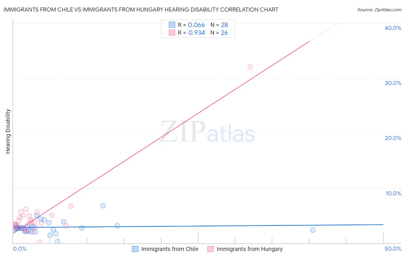 Immigrants from Chile vs Immigrants from Hungary Hearing Disability