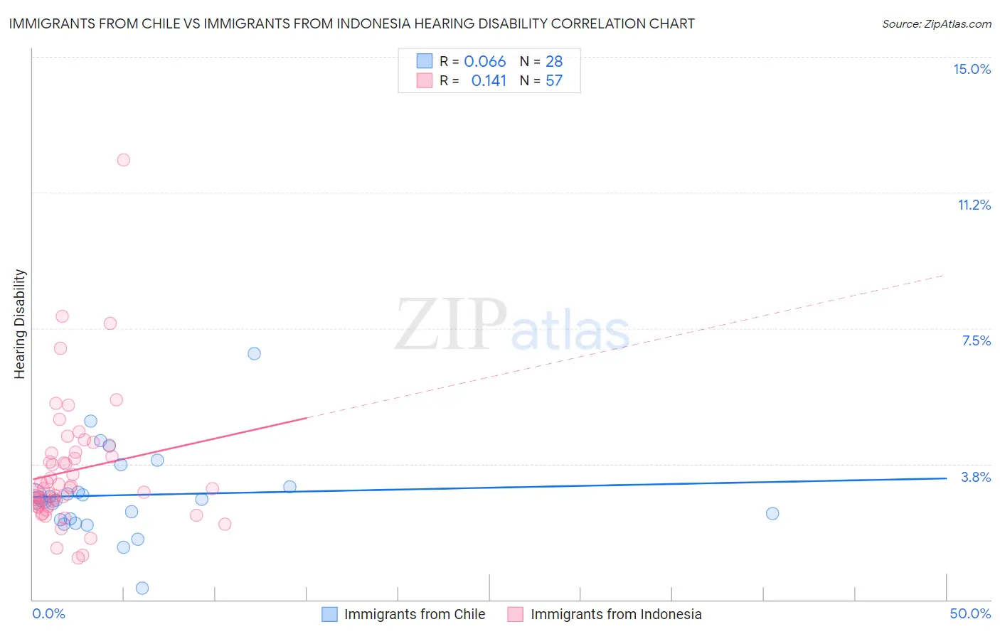 Immigrants from Chile vs Immigrants from Indonesia Hearing Disability