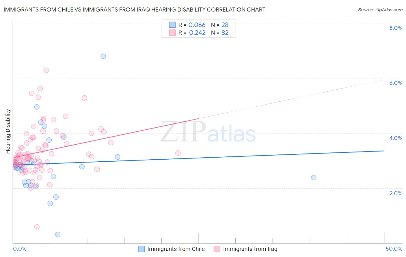 Immigrants from Chile vs Immigrants from Iraq Hearing Disability