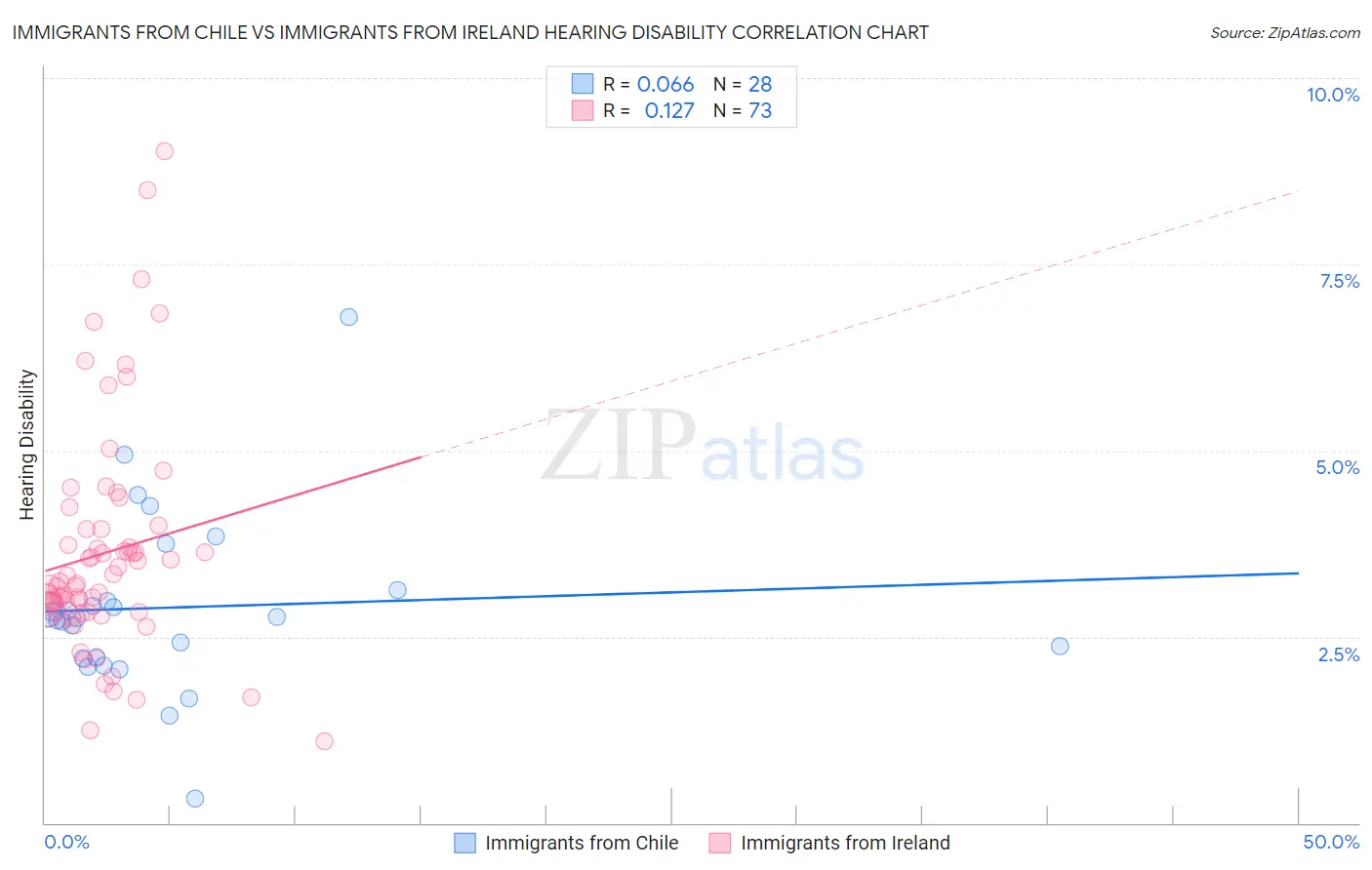 Immigrants from Chile vs Immigrants from Ireland Hearing Disability