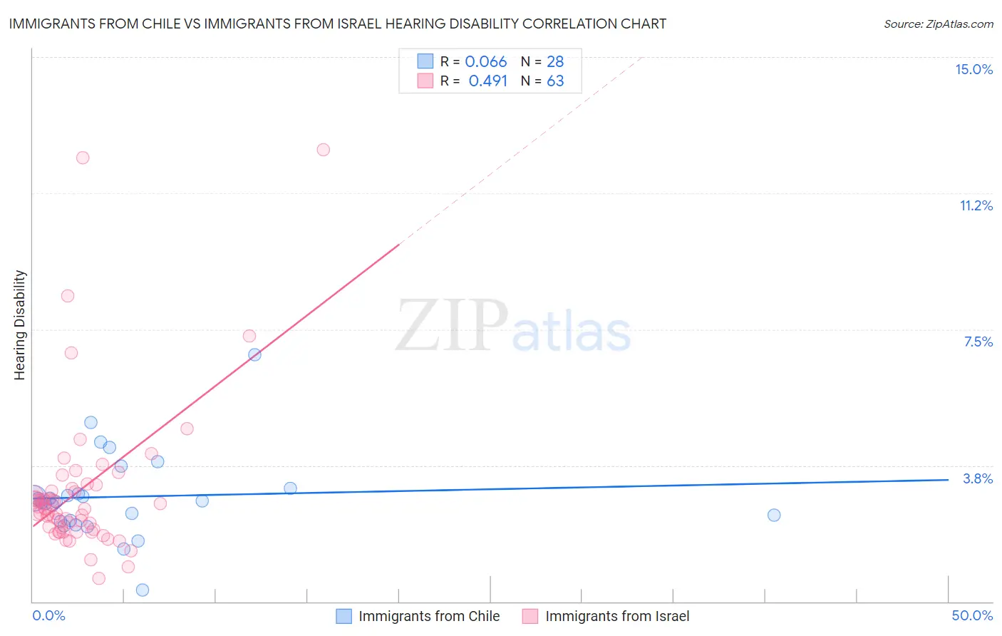 Immigrants from Chile vs Immigrants from Israel Hearing Disability