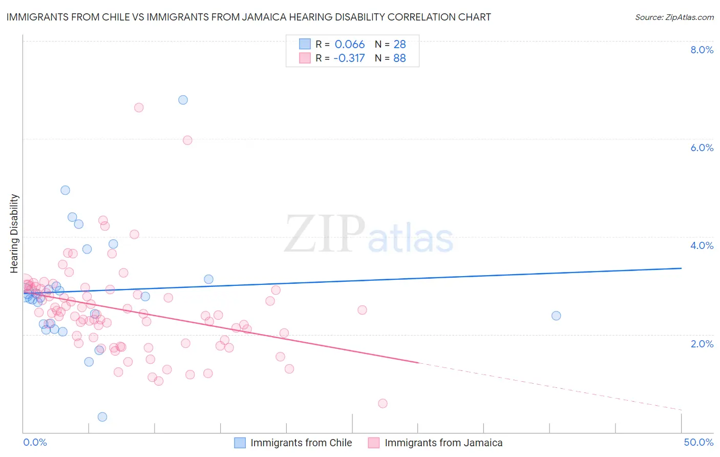 Immigrants from Chile vs Immigrants from Jamaica Hearing Disability