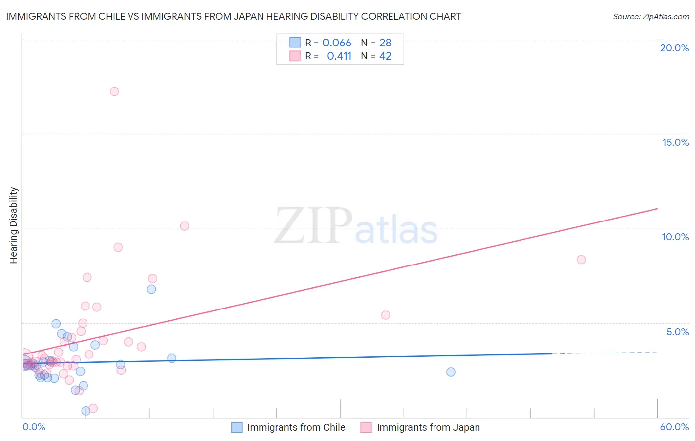 Immigrants from Chile vs Immigrants from Japan Hearing Disability