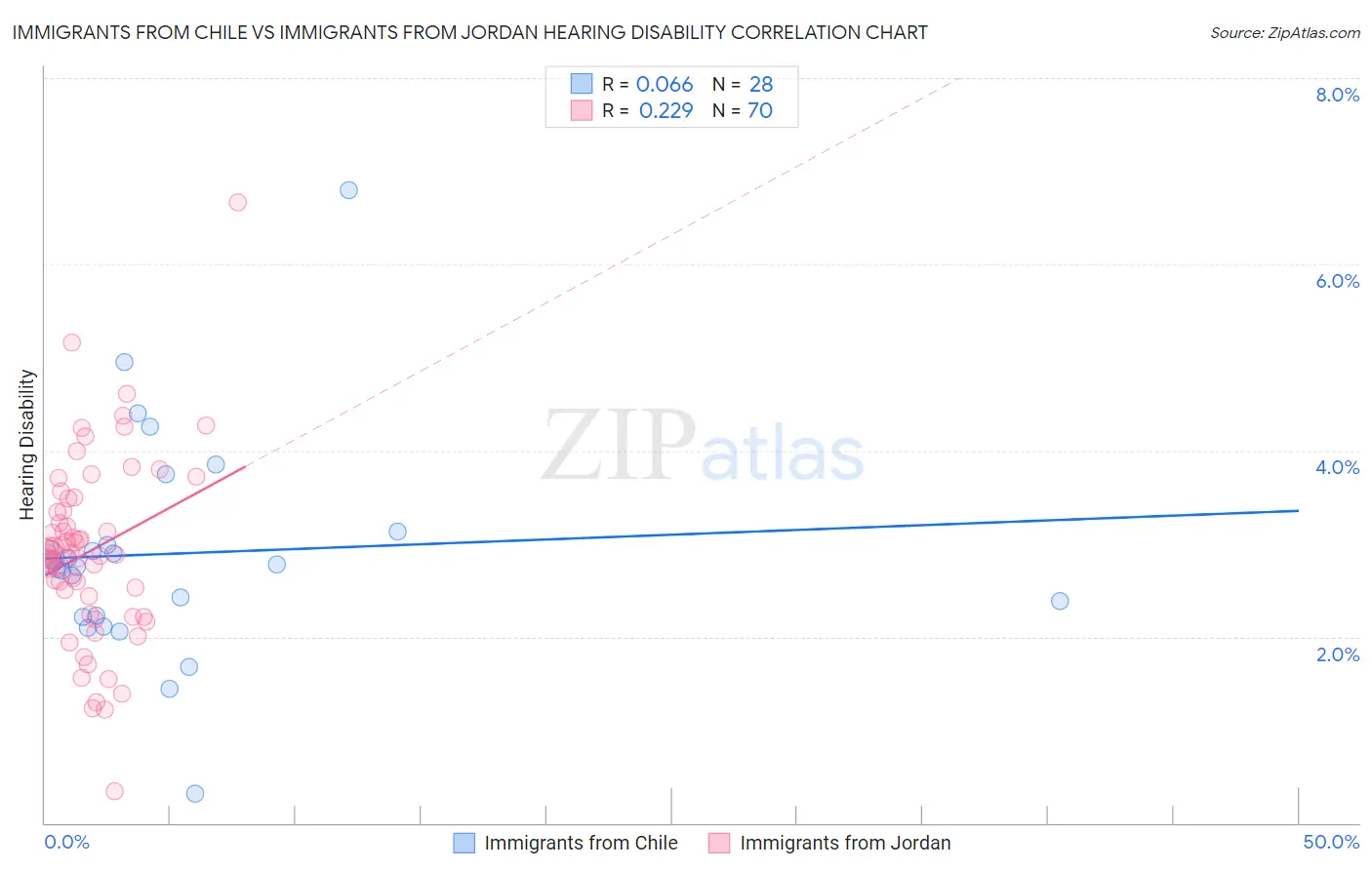 Immigrants from Chile vs Immigrants from Jordan Hearing Disability