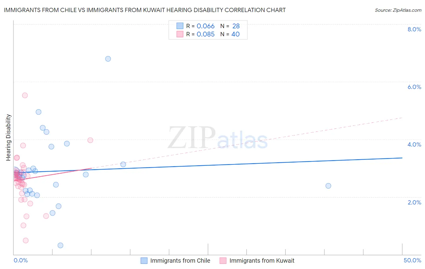 Immigrants from Chile vs Immigrants from Kuwait Hearing Disability