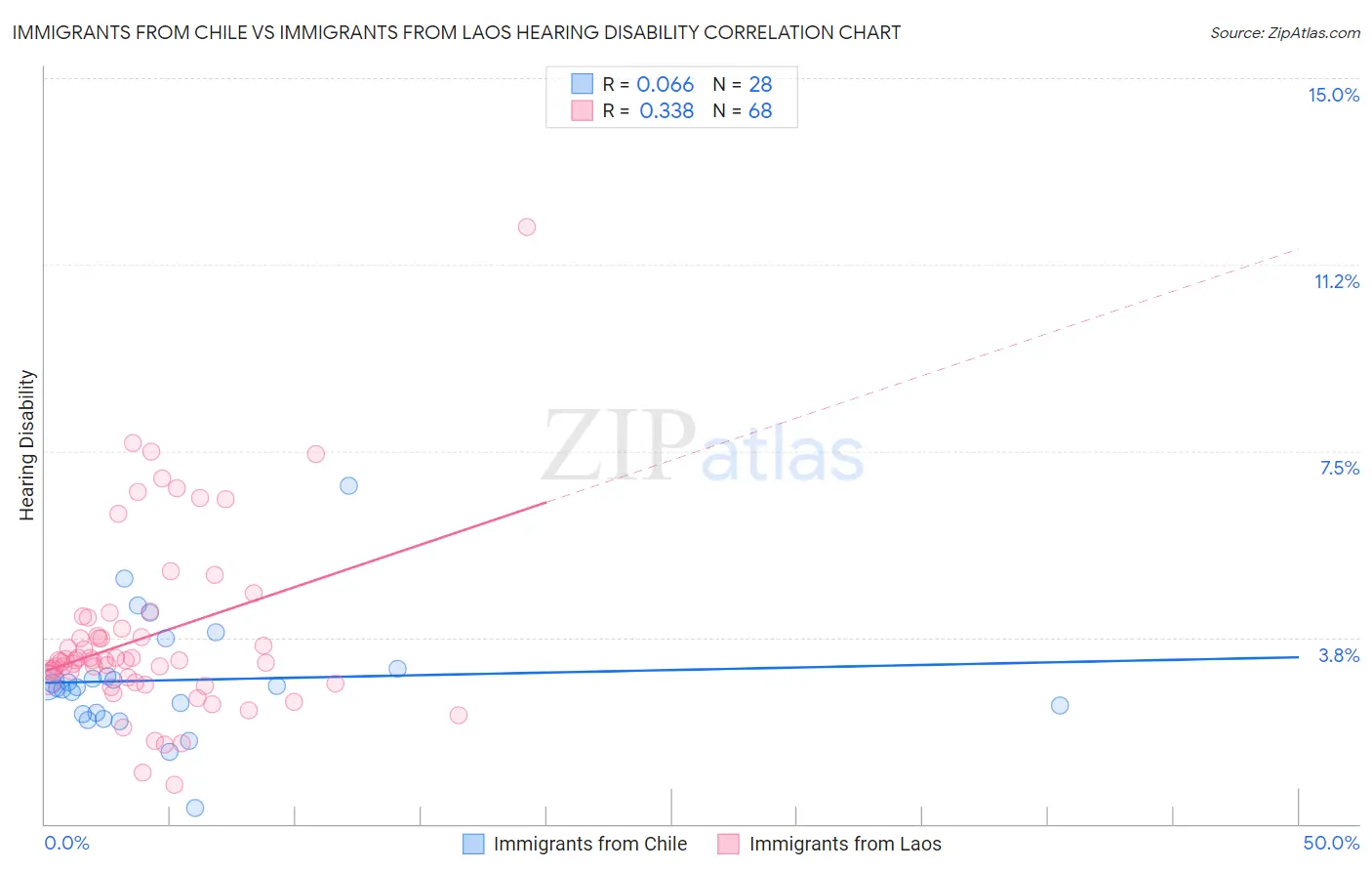 Immigrants from Chile vs Immigrants from Laos Hearing Disability