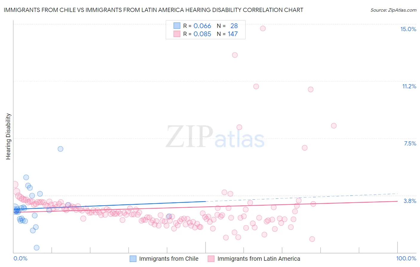 Immigrants from Chile vs Immigrants from Latin America Hearing Disability