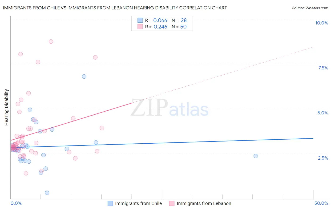 Immigrants from Chile vs Immigrants from Lebanon Hearing Disability