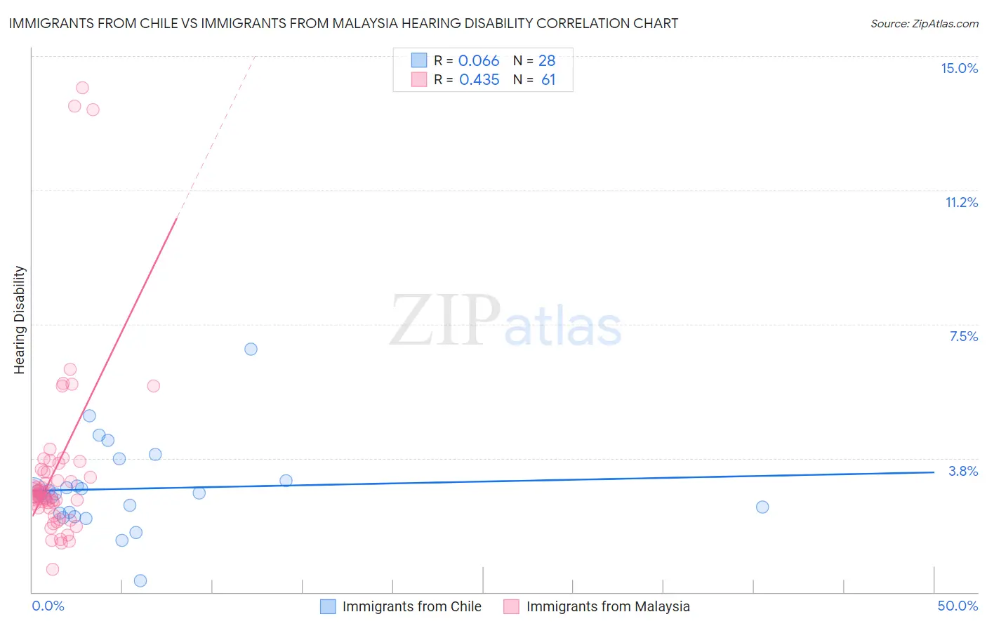 Immigrants from Chile vs Immigrants from Malaysia Hearing Disability