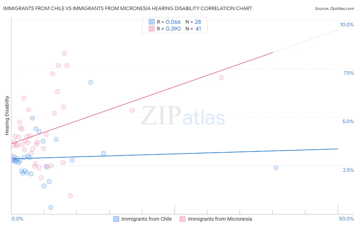 Immigrants from Chile vs Immigrants from Micronesia Hearing Disability