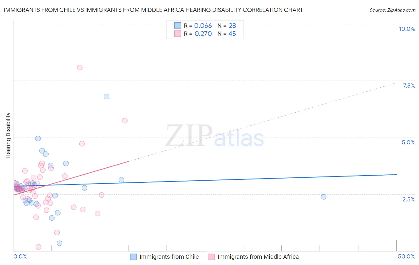 Immigrants from Chile vs Immigrants from Middle Africa Hearing Disability