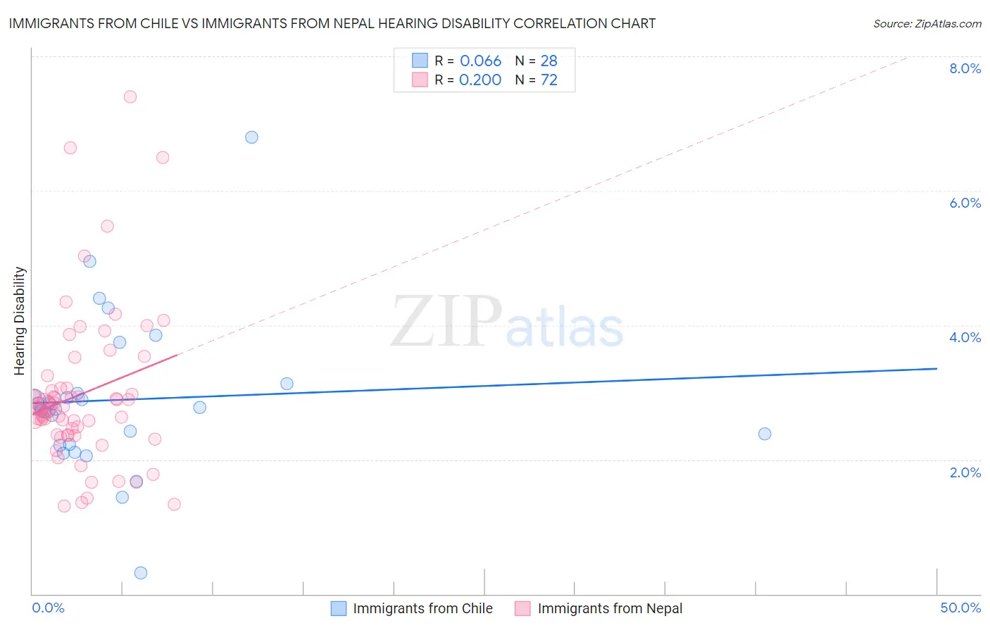 Immigrants from Chile vs Immigrants from Nepal Hearing Disability