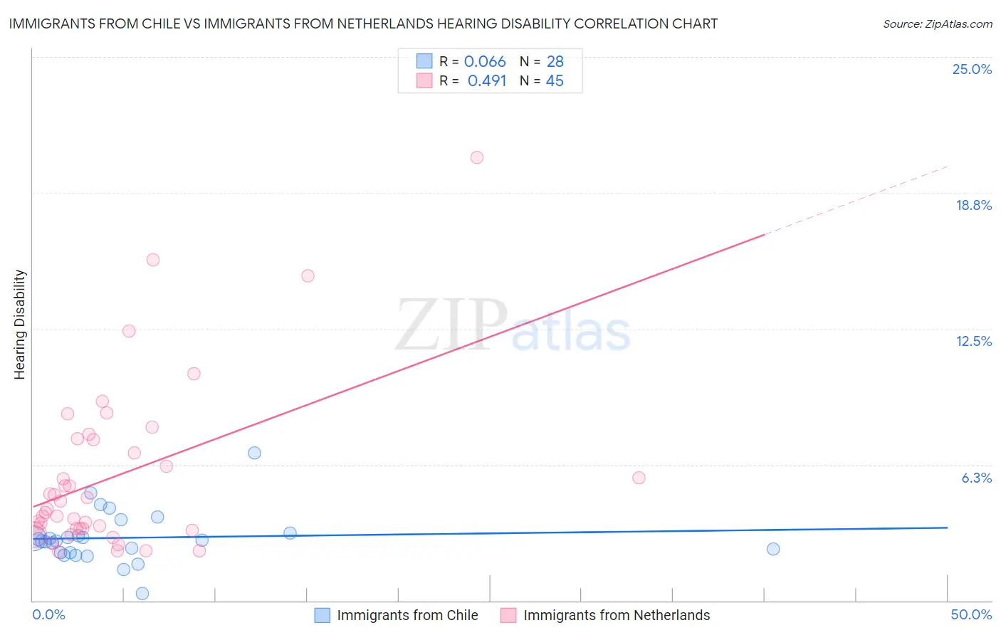 Immigrants from Chile vs Immigrants from Netherlands Hearing Disability