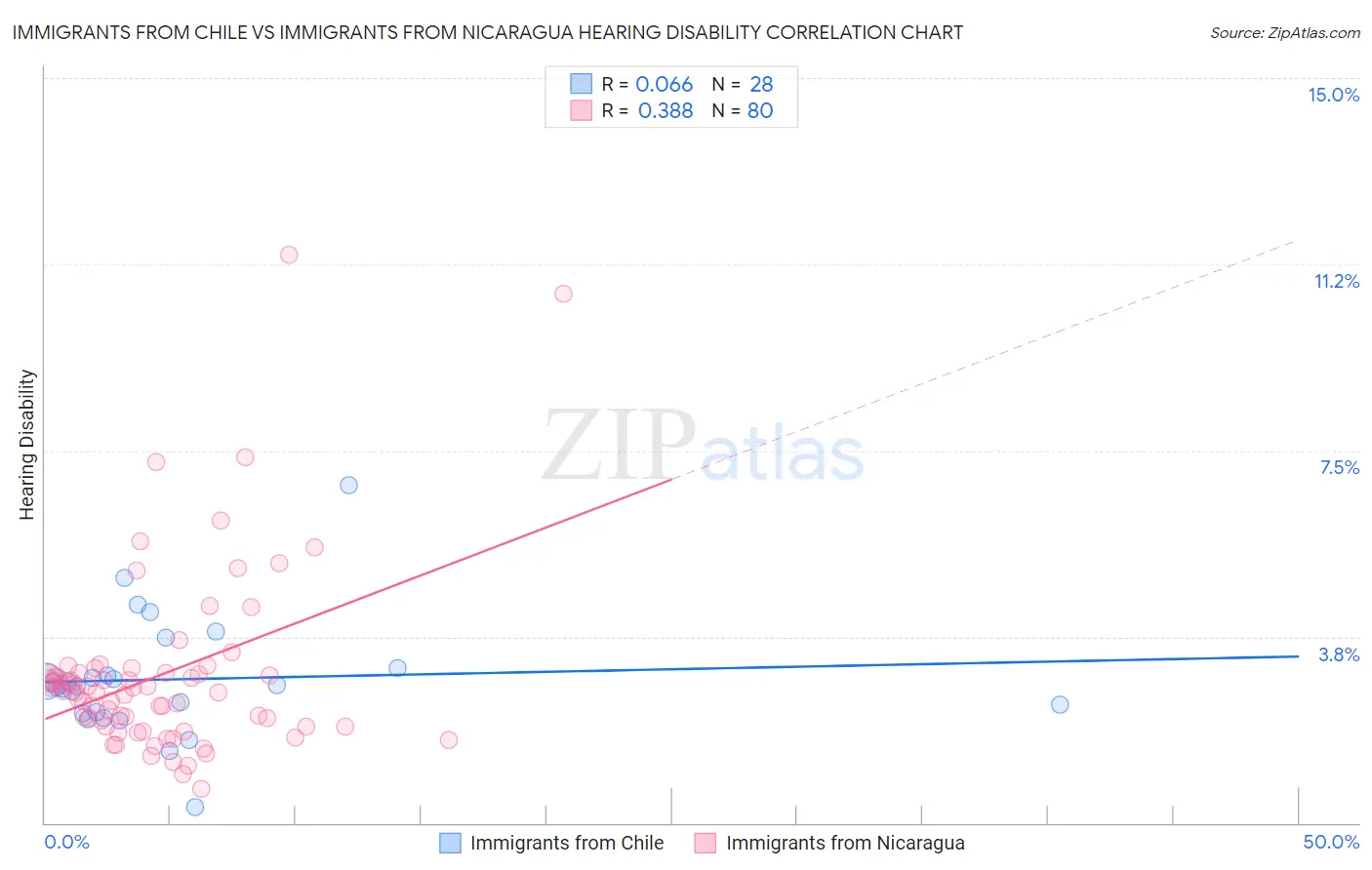 Immigrants from Chile vs Immigrants from Nicaragua Hearing Disability