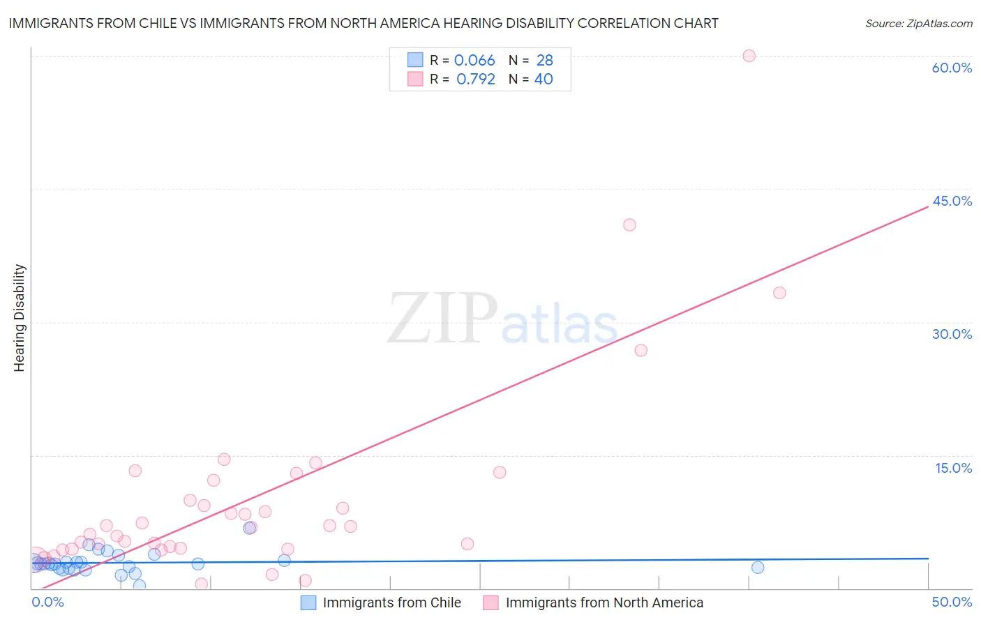 Immigrants from Chile vs Immigrants from North America Hearing Disability