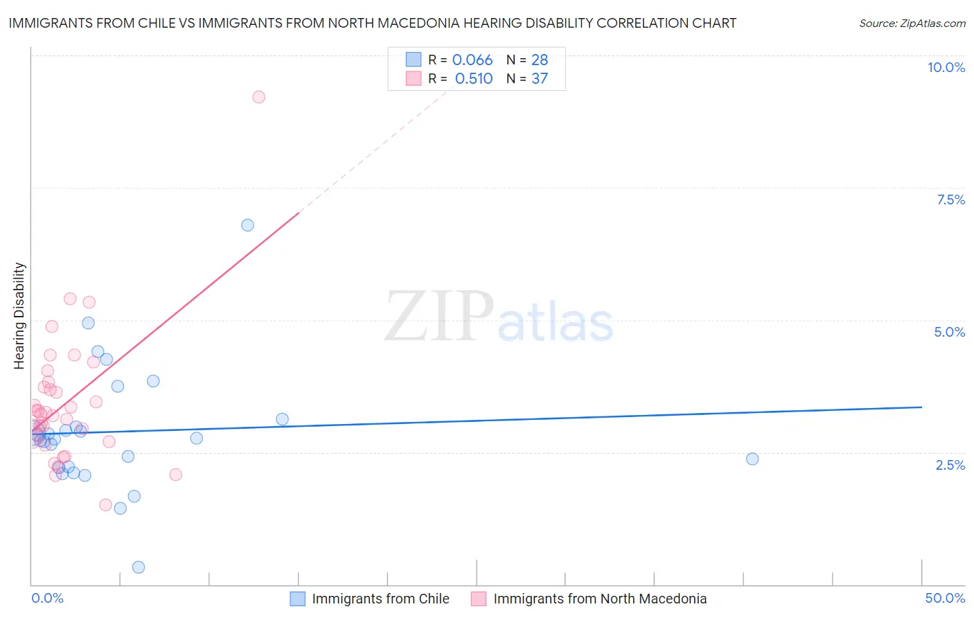 Immigrants from Chile vs Immigrants from North Macedonia Hearing Disability