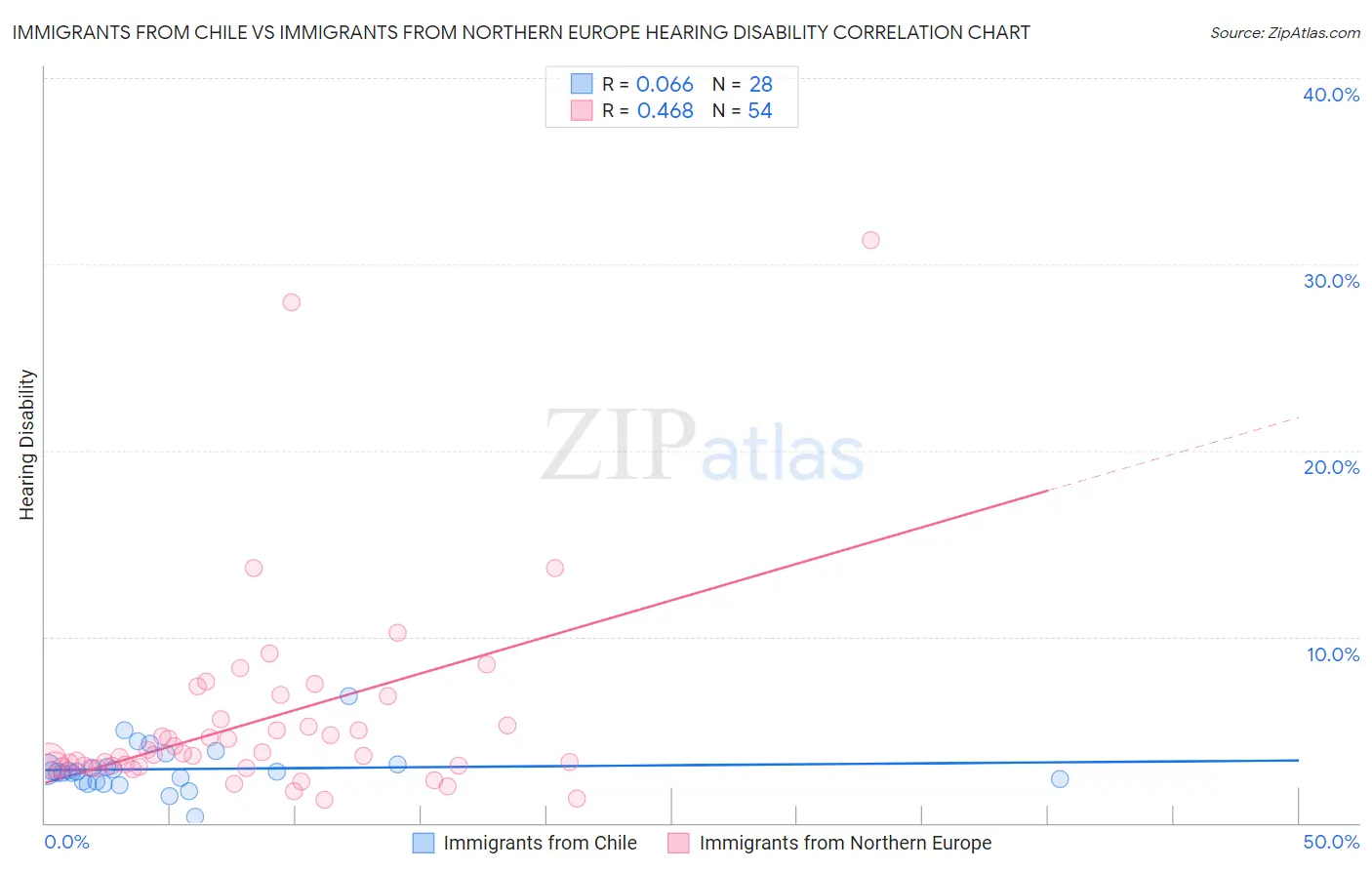 Immigrants from Chile vs Immigrants from Northern Europe Hearing Disability