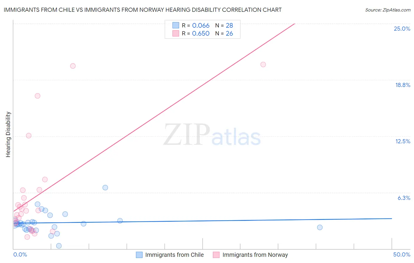 Immigrants from Chile vs Immigrants from Norway Hearing Disability