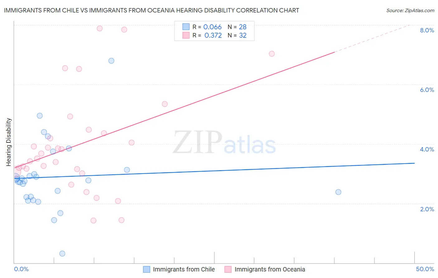 Immigrants from Chile vs Immigrants from Oceania Hearing Disability