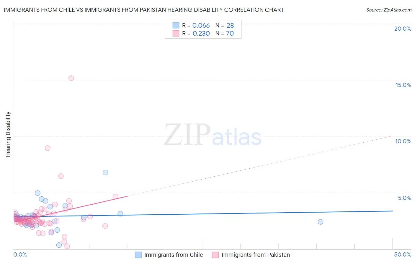 Immigrants from Chile vs Immigrants from Pakistan Hearing Disability