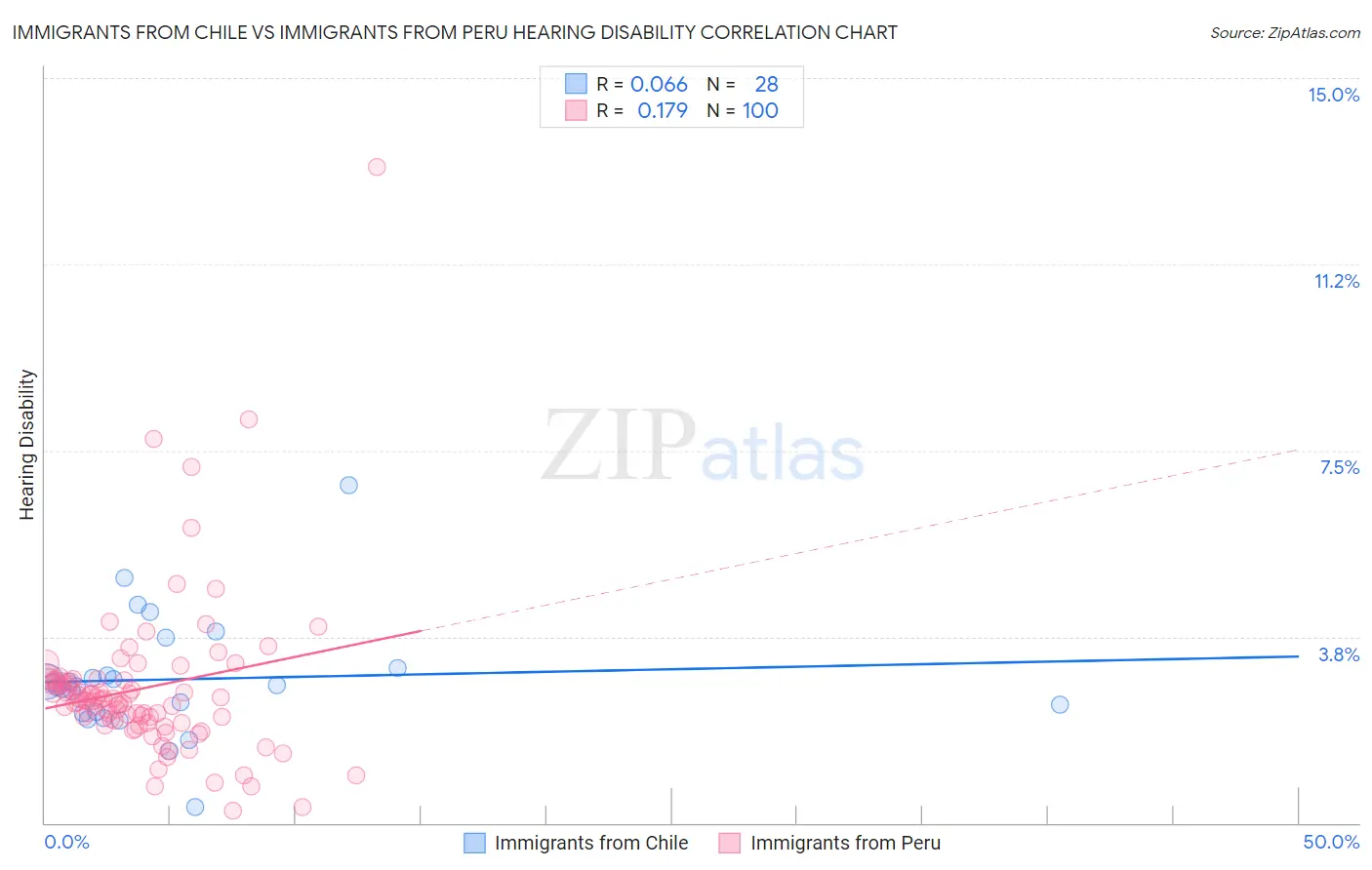 Immigrants from Chile vs Immigrants from Peru Hearing Disability