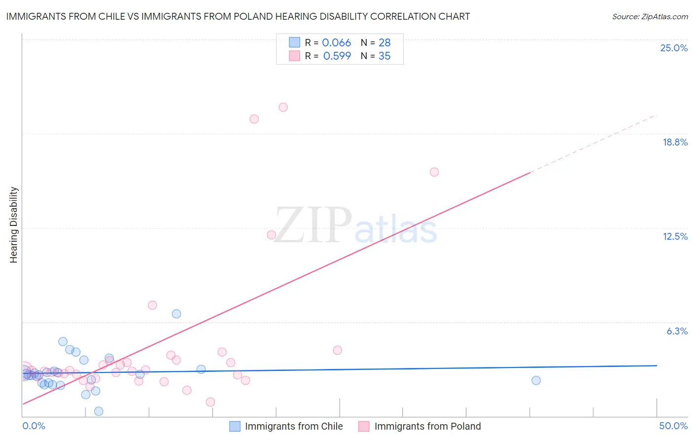 Immigrants from Chile vs Immigrants from Poland Hearing Disability