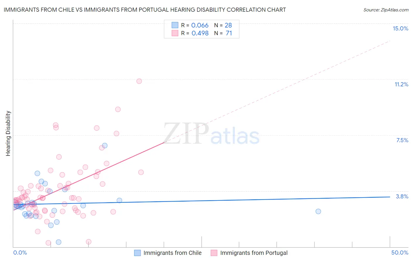 Immigrants from Chile vs Immigrants from Portugal Hearing Disability