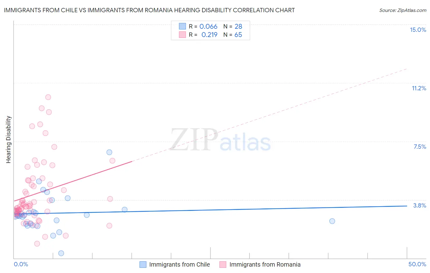 Immigrants from Chile vs Immigrants from Romania Hearing Disability