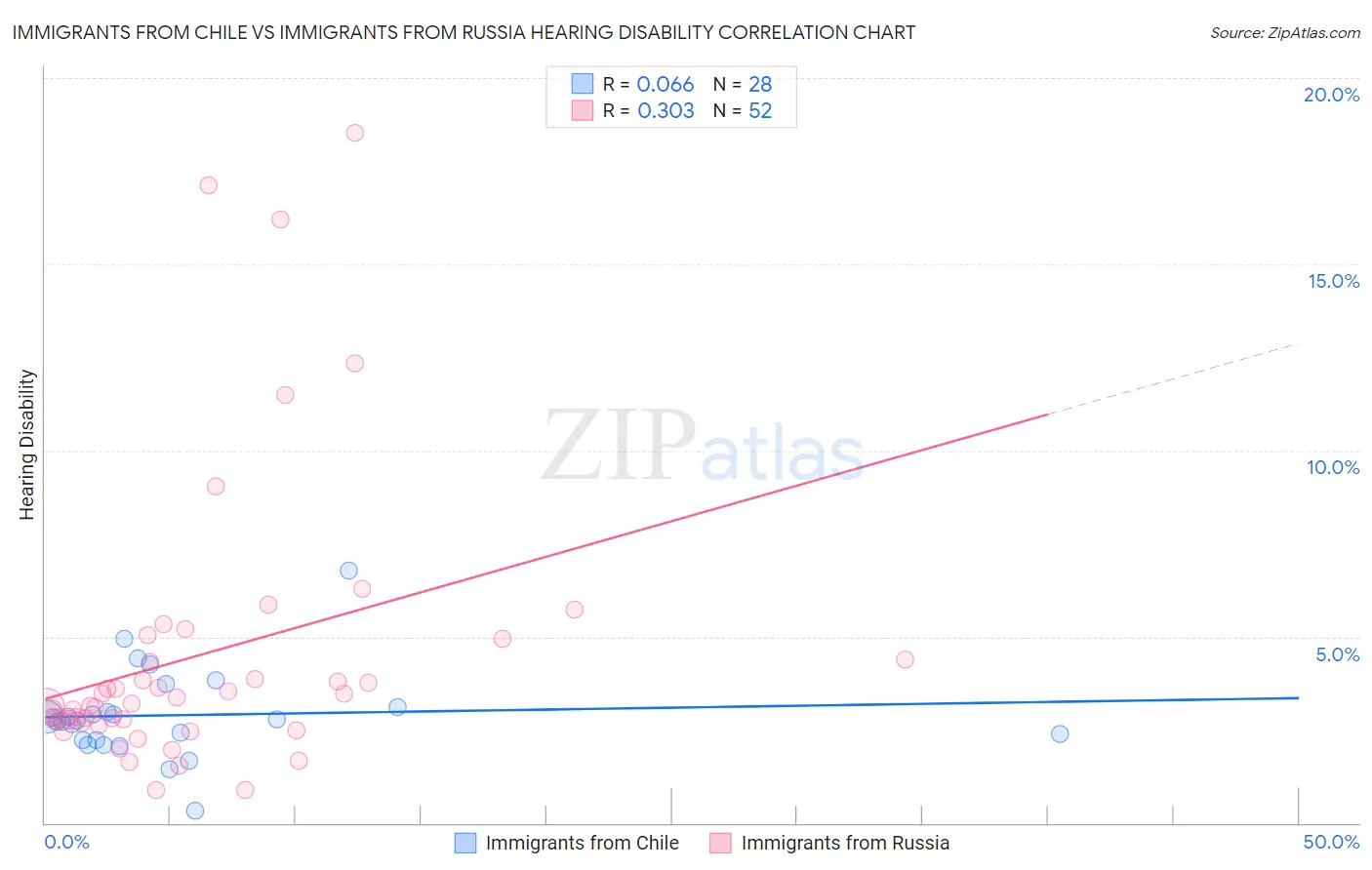 Immigrants from Chile vs Immigrants from Russia Hearing Disability