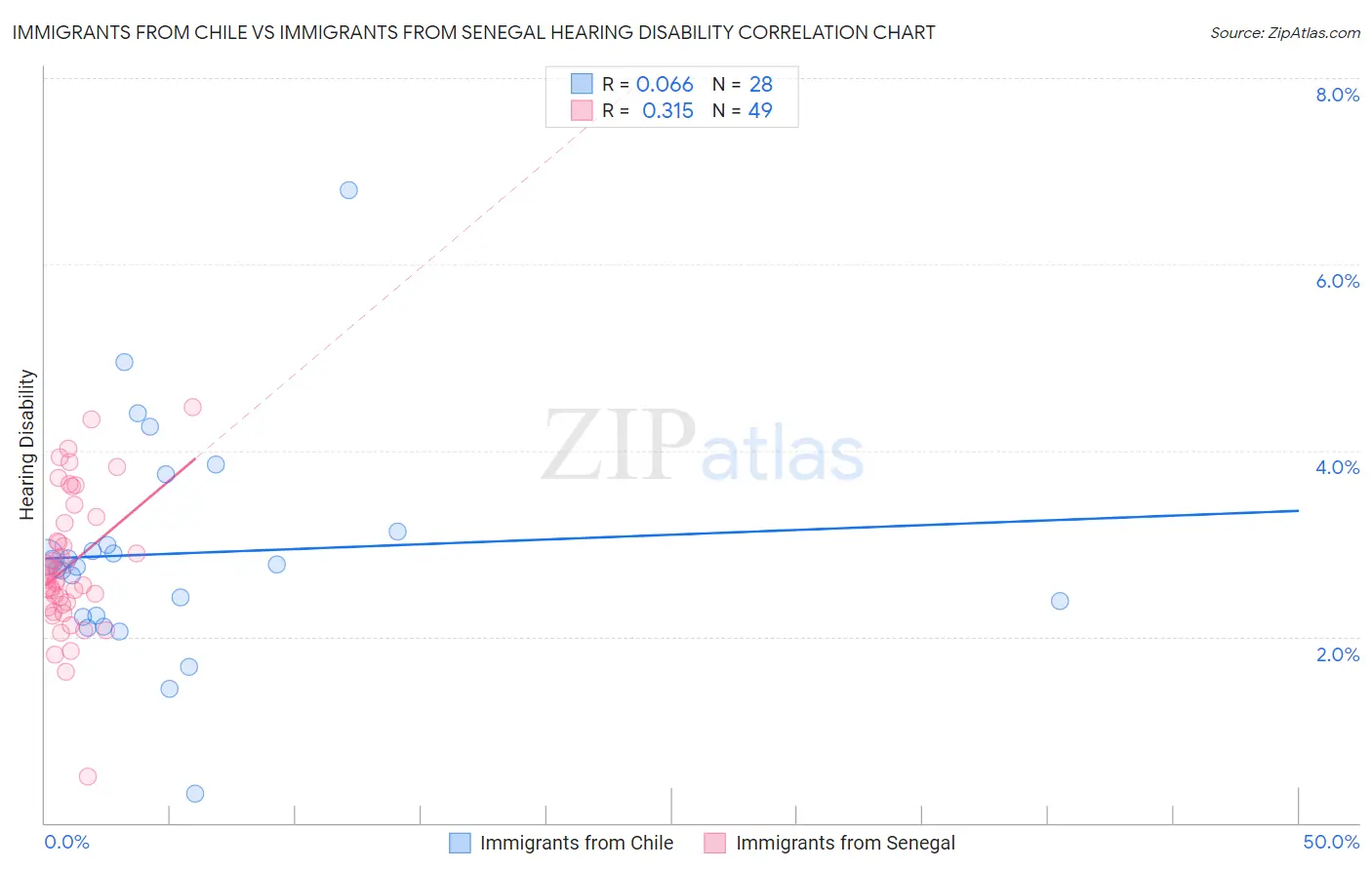 Immigrants from Chile vs Immigrants from Senegal Hearing Disability