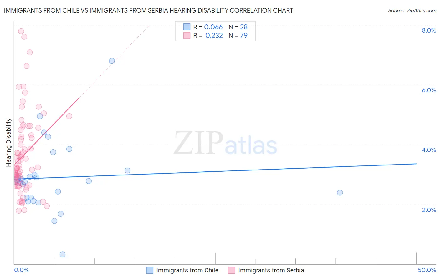 Immigrants from Chile vs Immigrants from Serbia Hearing Disability