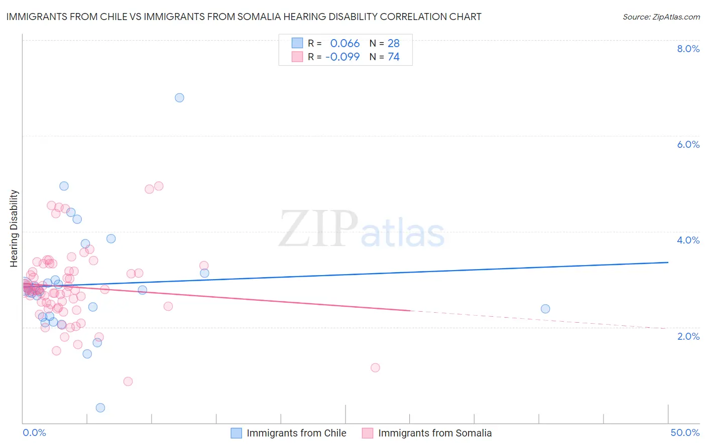 Immigrants from Chile vs Immigrants from Somalia Hearing Disability