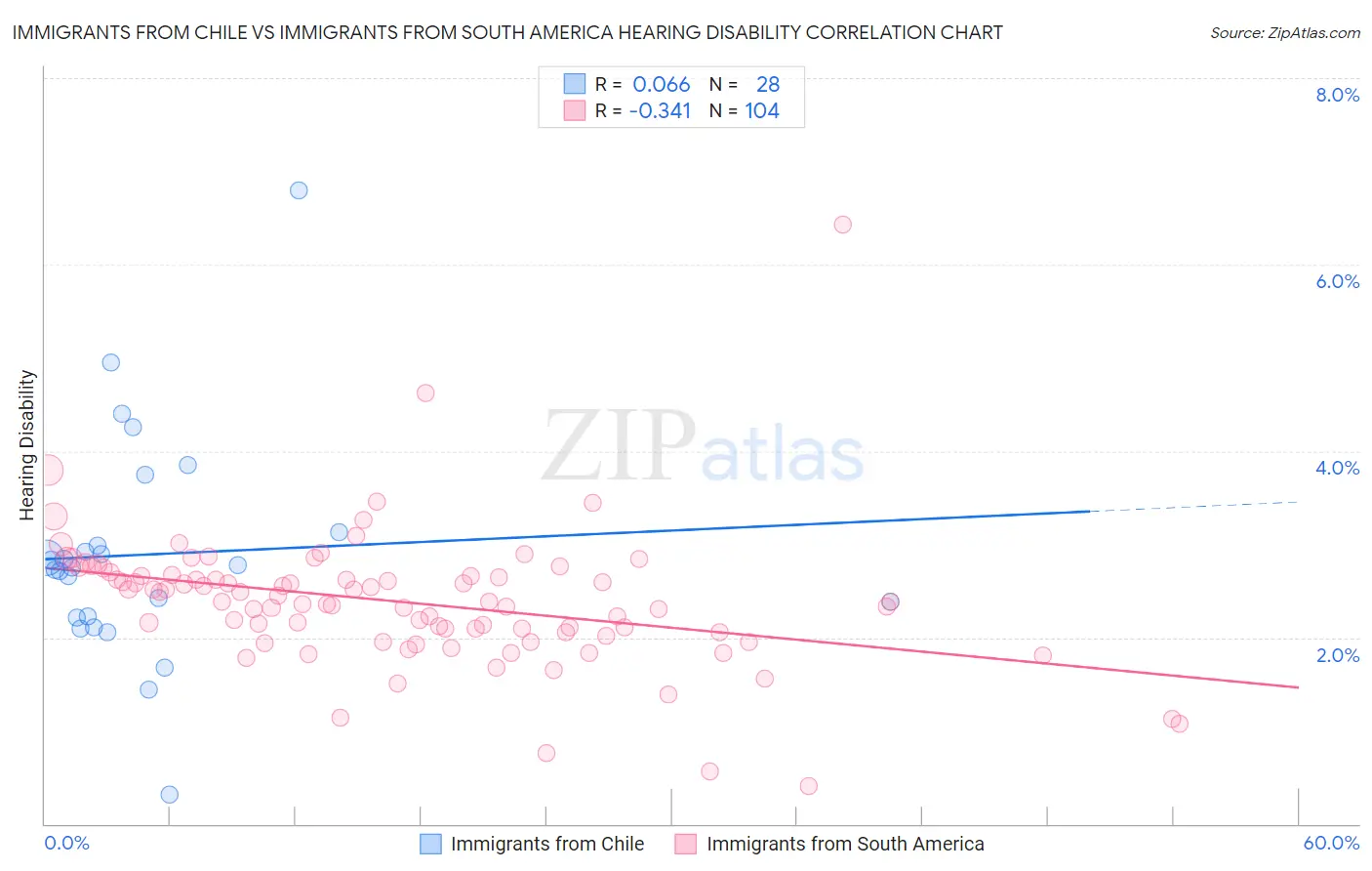 Immigrants from Chile vs Immigrants from South America Hearing Disability