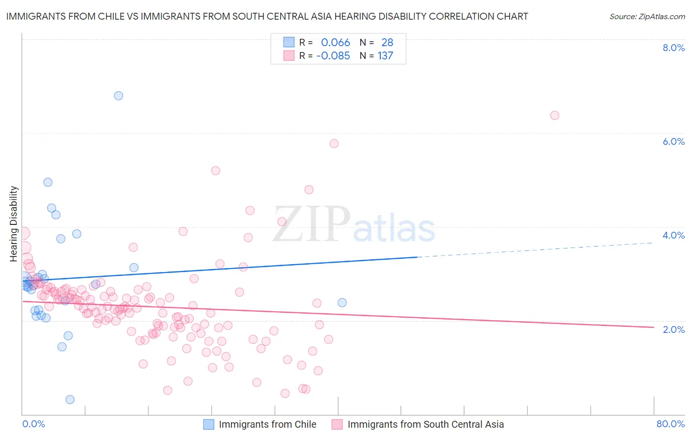 Immigrants from Chile vs Immigrants from South Central Asia Hearing Disability