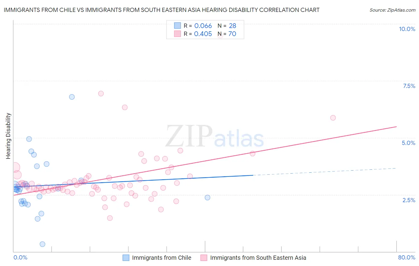 Immigrants from Chile vs Immigrants from South Eastern Asia Hearing Disability