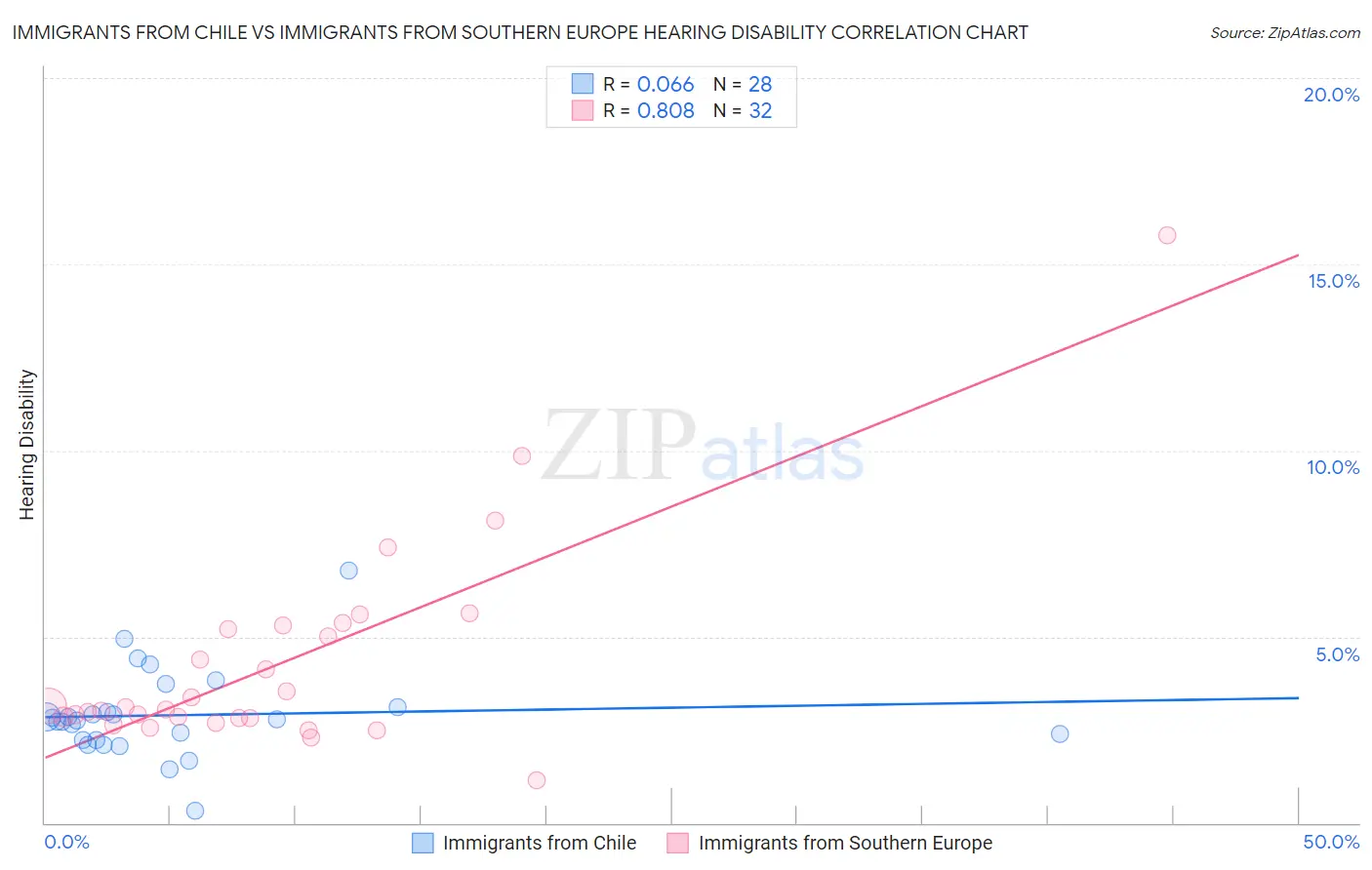 Immigrants from Chile vs Immigrants from Southern Europe Hearing Disability