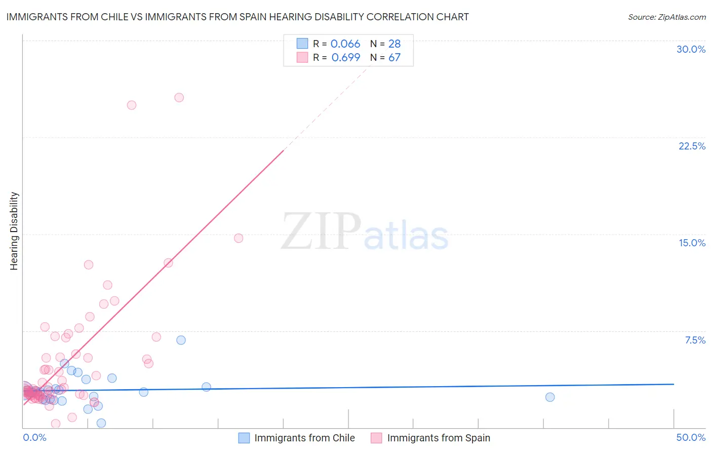 Immigrants from Chile vs Immigrants from Spain Hearing Disability