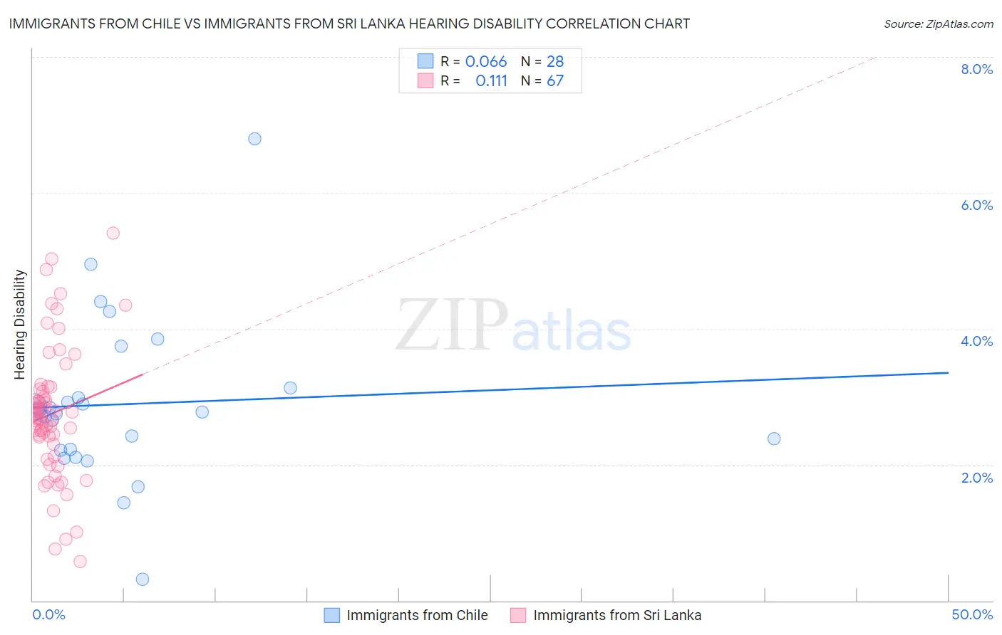 Immigrants from Chile vs Immigrants from Sri Lanka Hearing Disability
