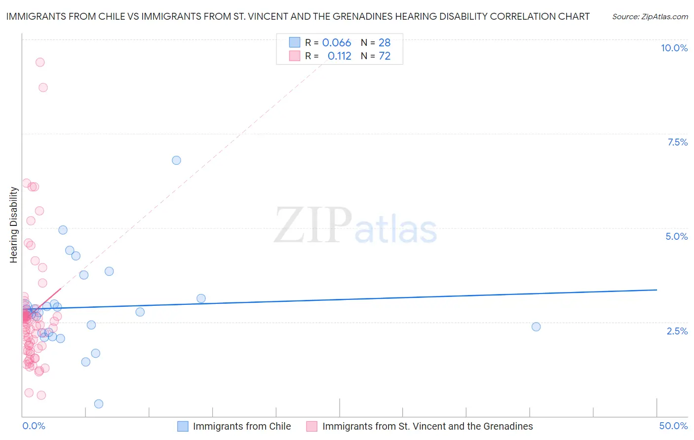 Immigrants from Chile vs Immigrants from St. Vincent and the Grenadines Hearing Disability