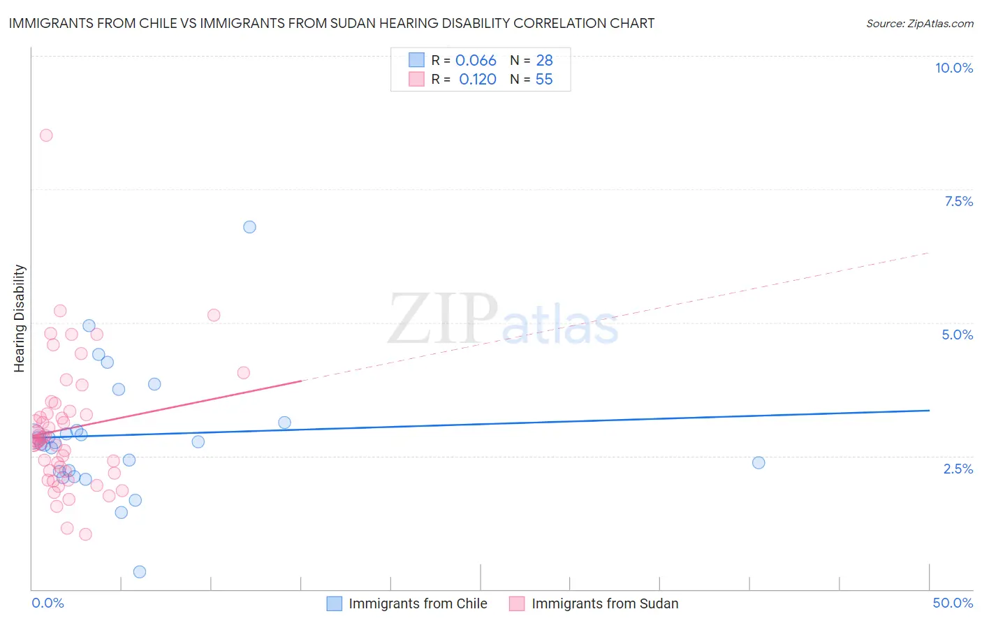 Immigrants from Chile vs Immigrants from Sudan Hearing Disability