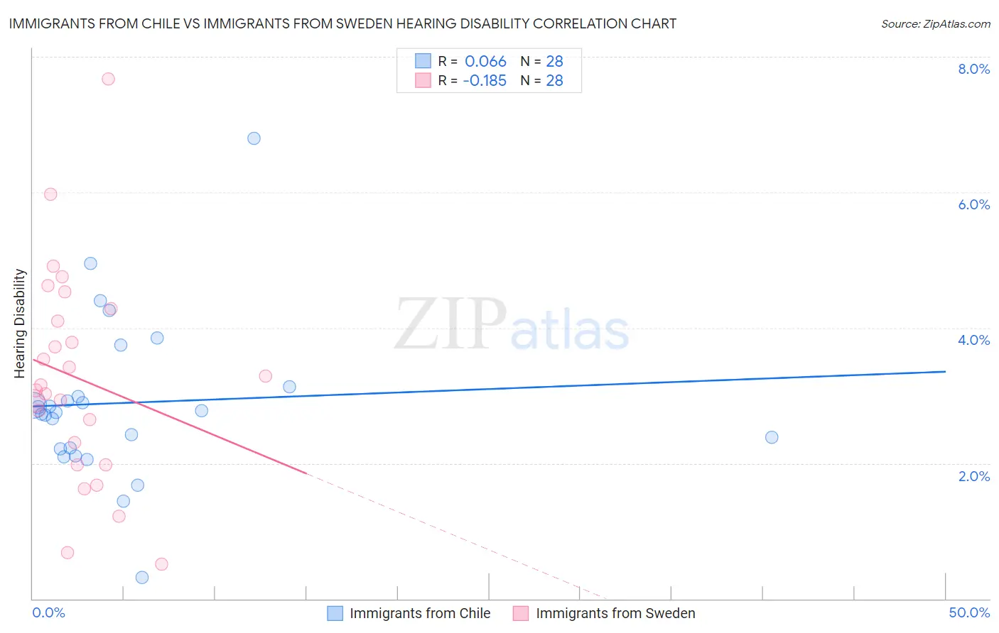 Immigrants from Chile vs Immigrants from Sweden Hearing Disability