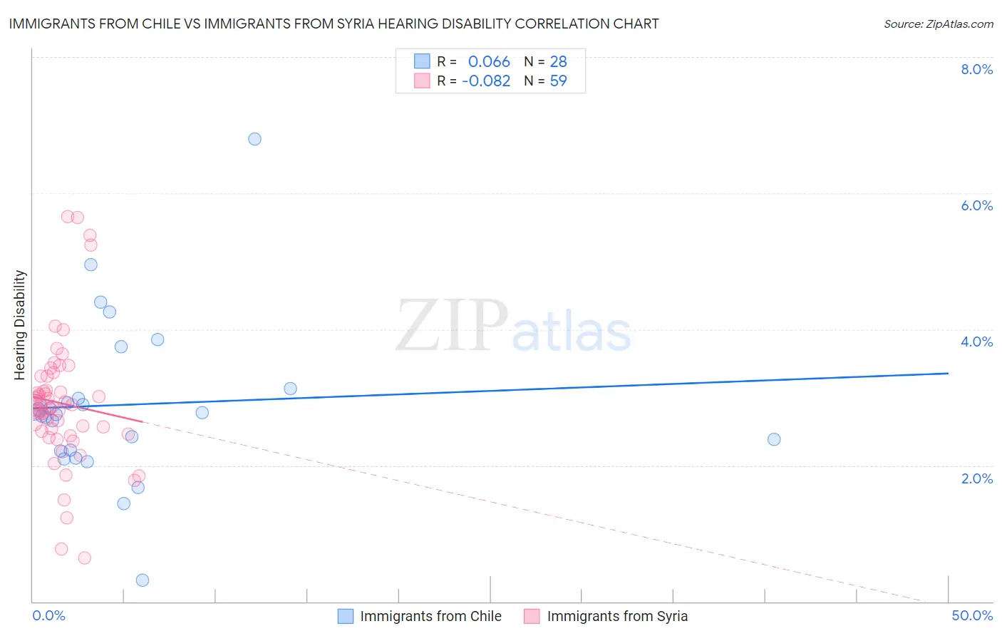 Immigrants from Chile vs Immigrants from Syria Hearing Disability