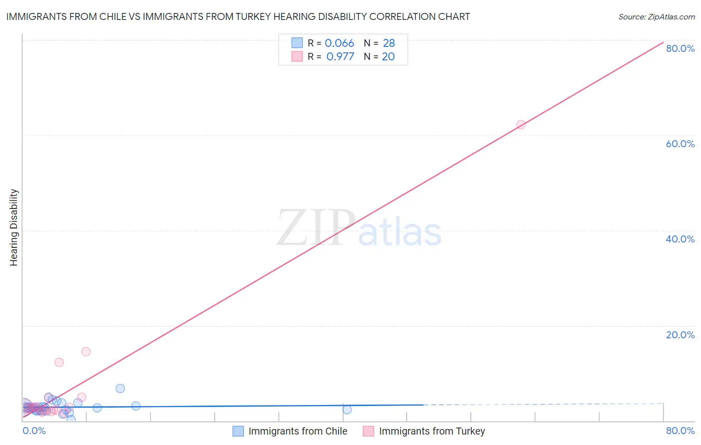 Immigrants from Chile vs Immigrants from Turkey Hearing Disability