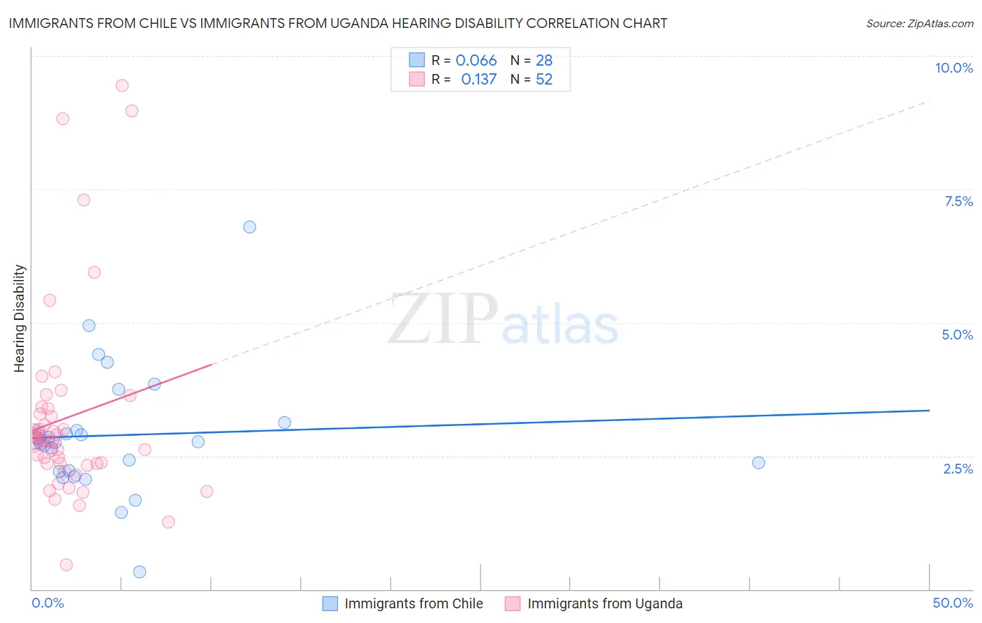 Immigrants from Chile vs Immigrants from Uganda Hearing Disability